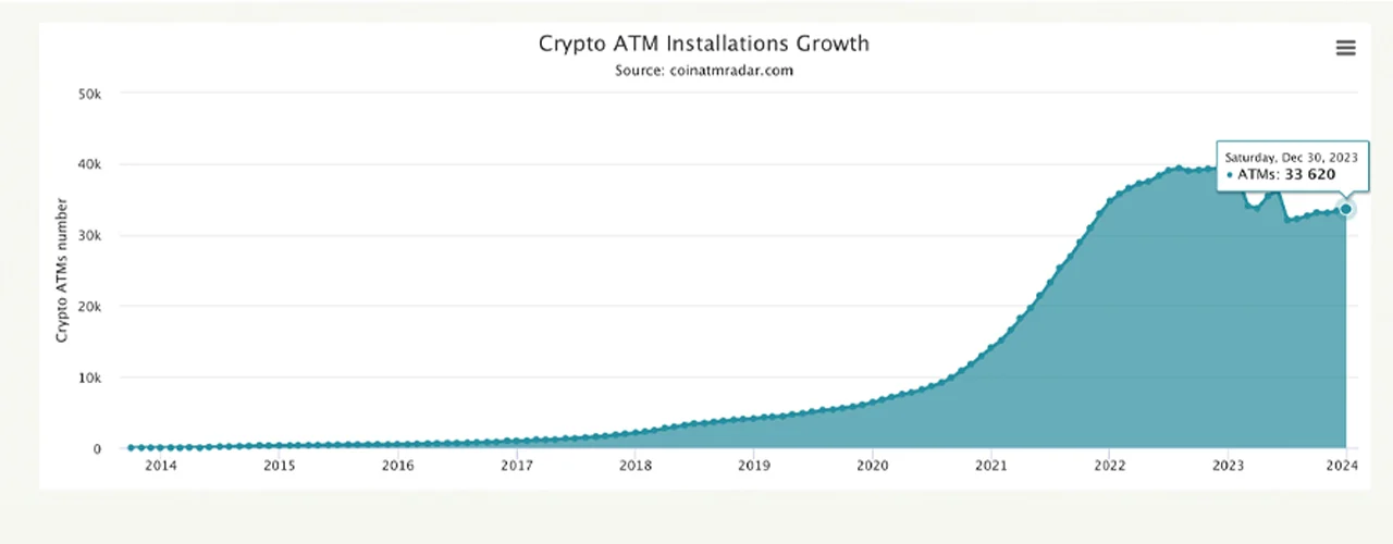 کاهش تعداد ATM های ارز دیجیتال